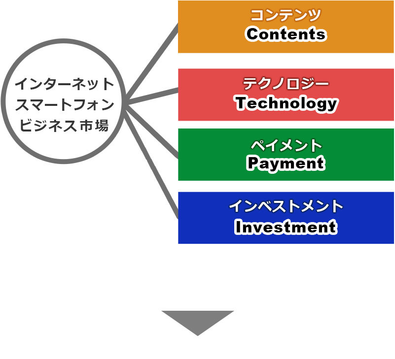 コンテンツ／テクノロジー／ペイメントを総合的にカバーするグループ体制